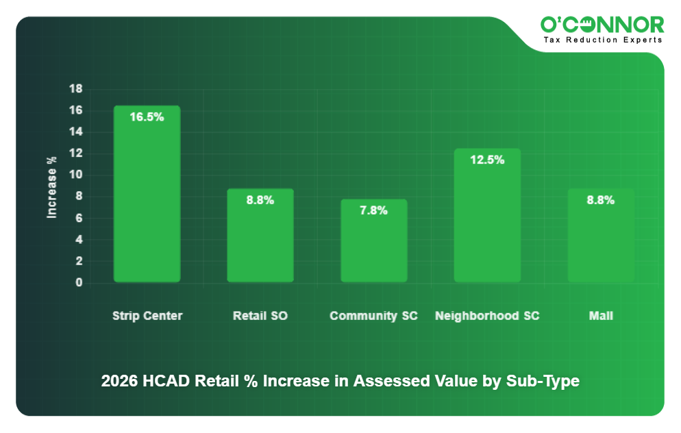 HCAD County 2026 Retail % Increase in Assessed Value by Sub-Type