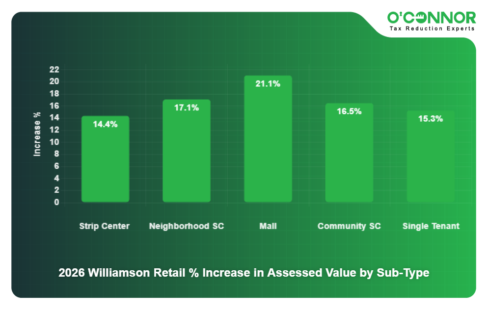 Retail % Increase by Sub Type