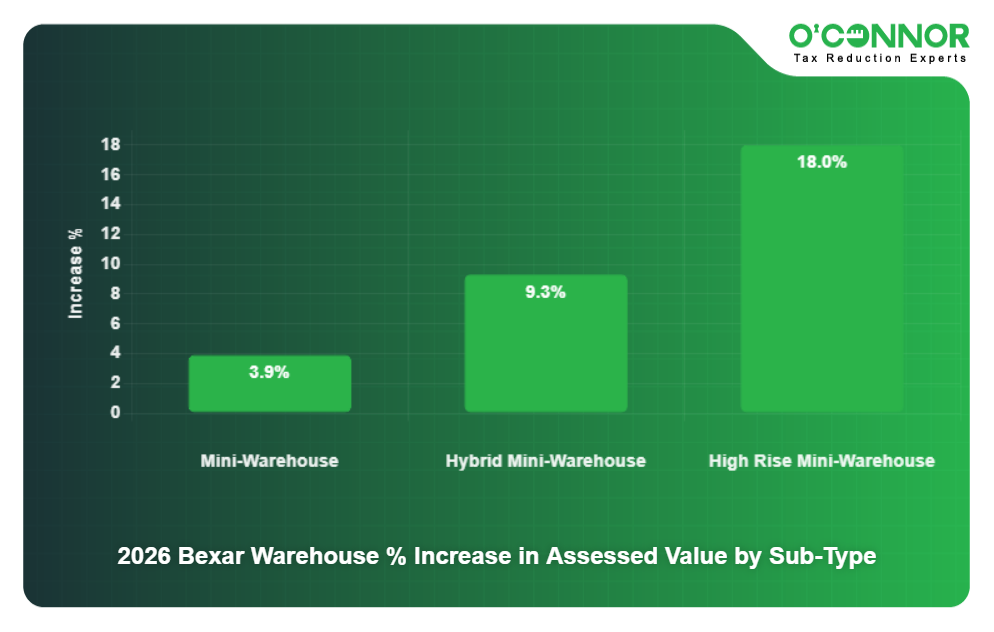 18 - 2026 Bexar Warehouse % Increase in Assessed Value by Sub-Type