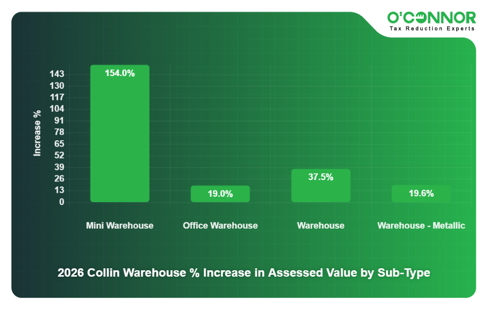 18 - 2026 Collin Warehouse % Increase in Assessed Value by Sub-Type