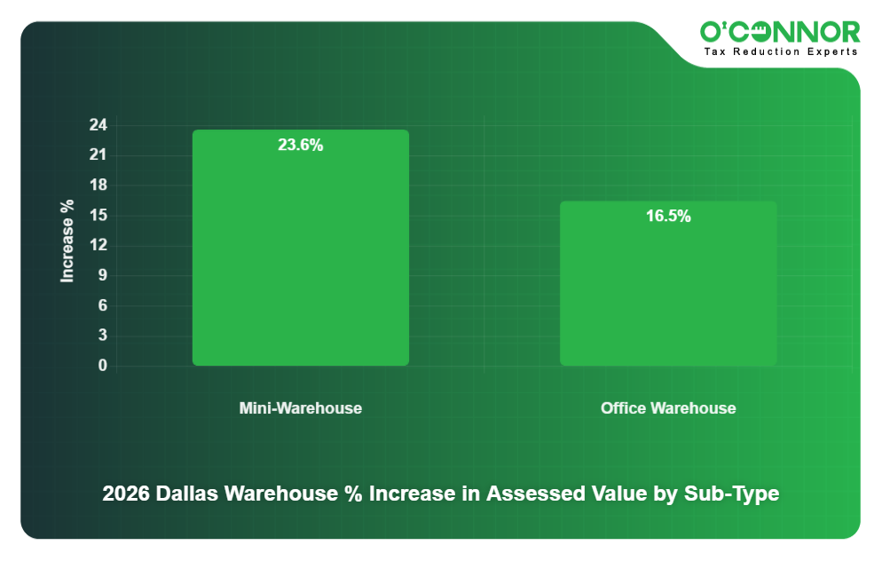 18 - 2026 Dallas Warehouse % Increase in Assessed Value by Sub-Type