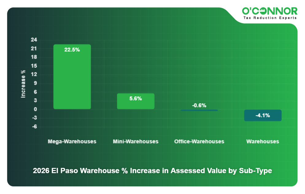 2026 El Paso Warehouse % Increase in Assessed Value by Sub-Type