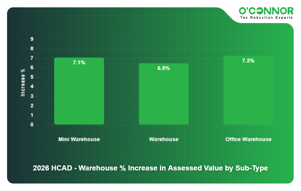 HCAD County 2026 Warehouse % Increase in Assessed Value by Sub-Type
