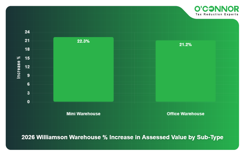 Warehouse % Increase by Sub Type