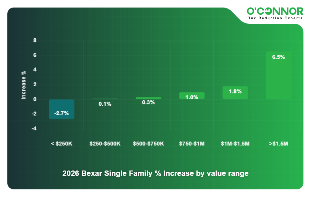 2 - 2026 Bexar Single Family % Increase by value range