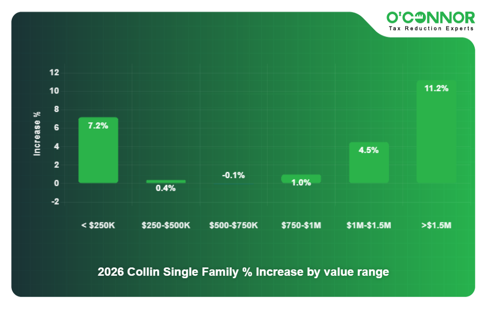 2 - 2026 Collin Single Family % Increase by value range