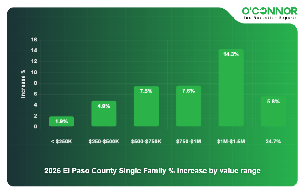 El Paso County Single Family 2026 % Increase by value range