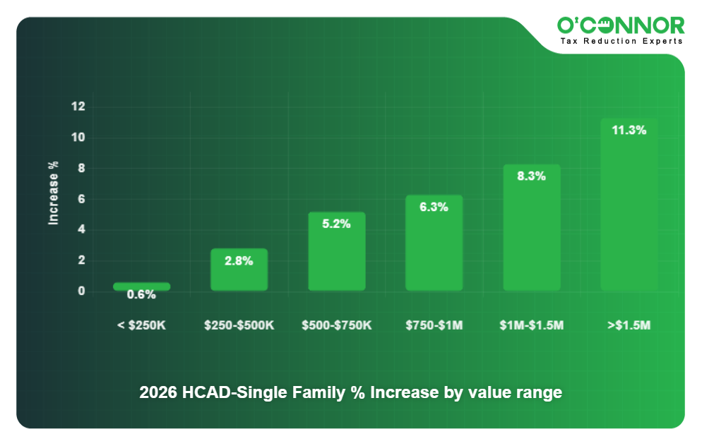 HCAD County Single Family 2026 % Increase by value range