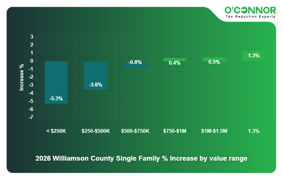 Single family % increase by value range