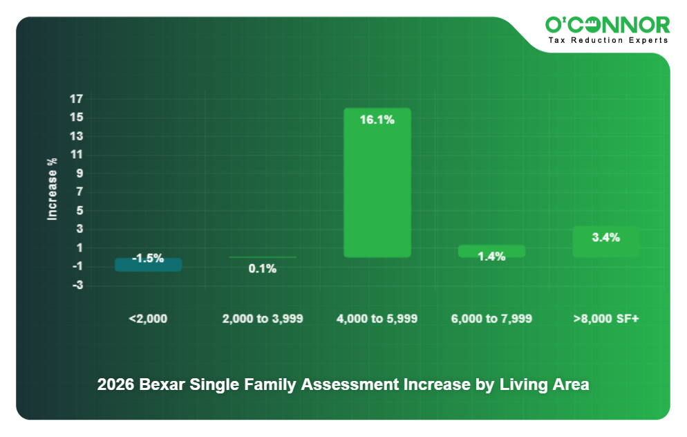 3 - 2026 Bexar Single Family Assessment Increase by Living Area
