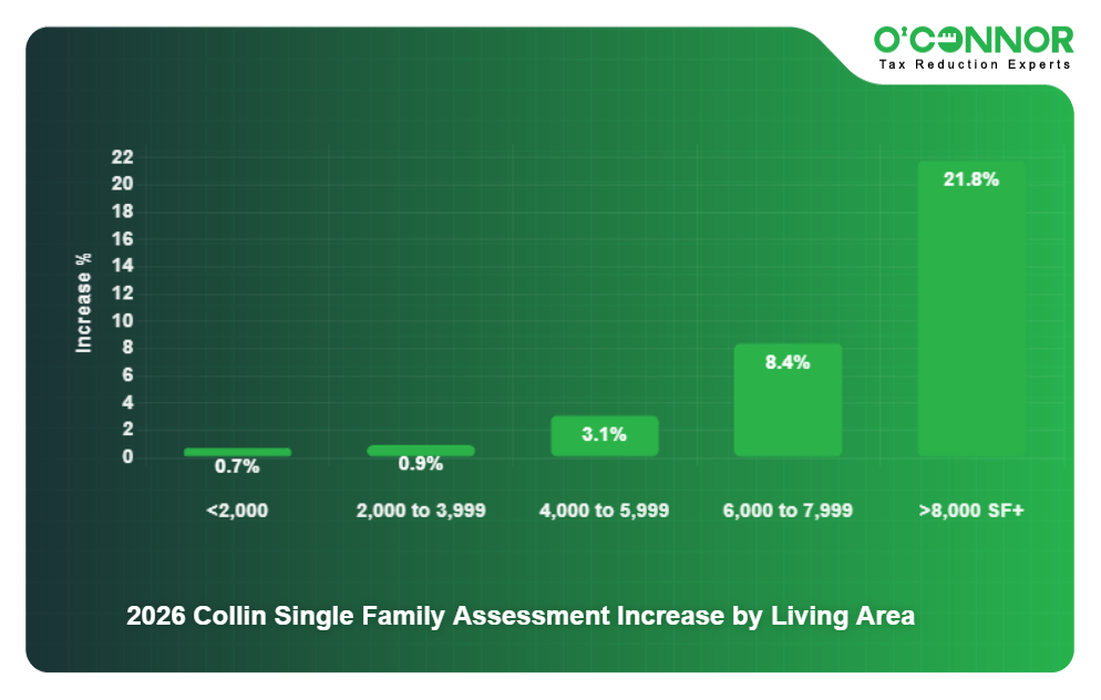 3 - 2026 Collin Single Family Assessment Increase by Living Area