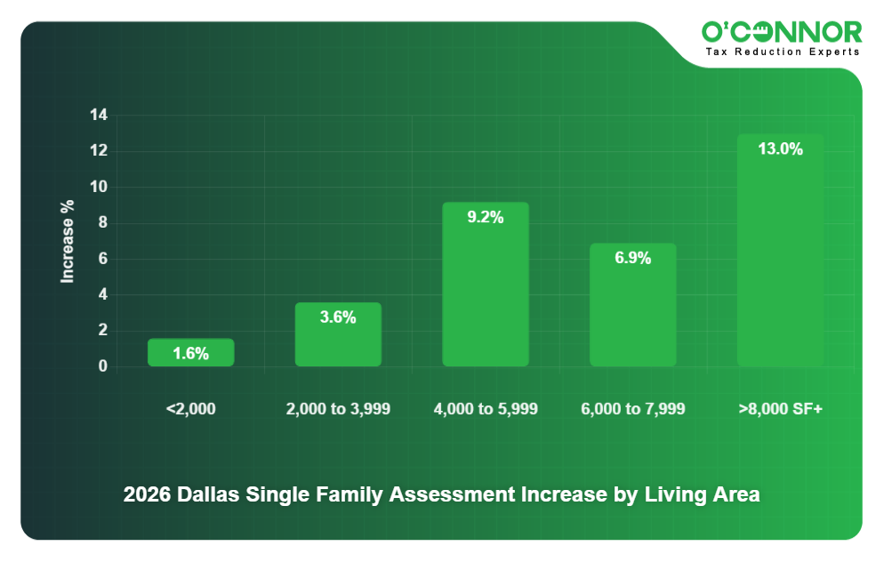3 - 2026 Dallas Single Family Assessment Increase by Living Area