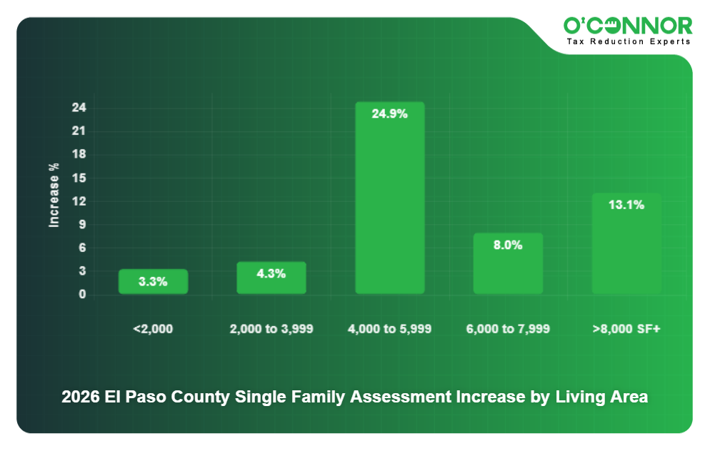 2026 El Paso County Single Family Assessment Increase by Living Area