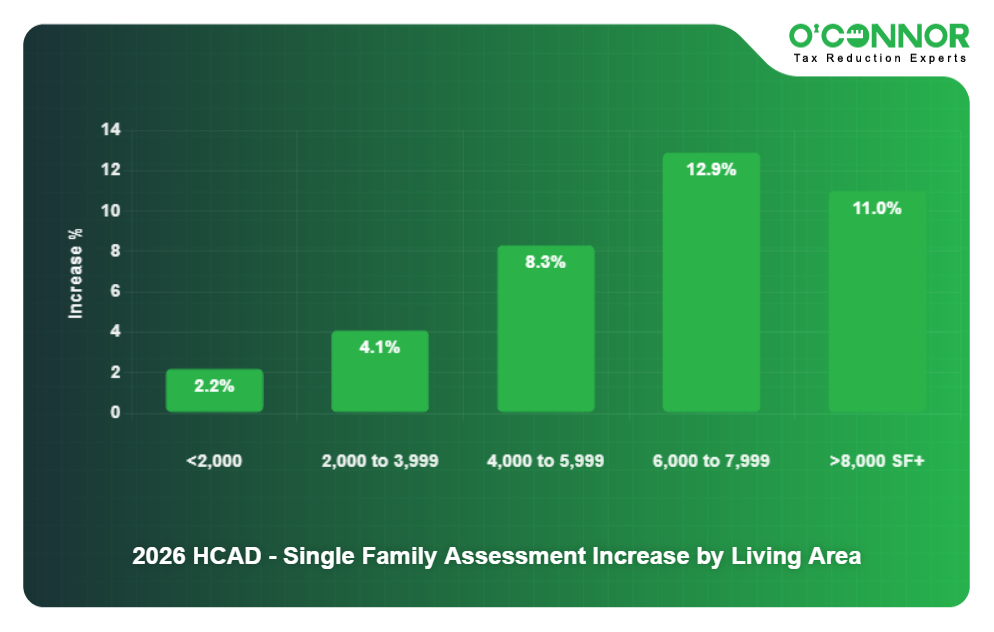 HCAD County Single Family 2026 Assessment Increase by Living Area