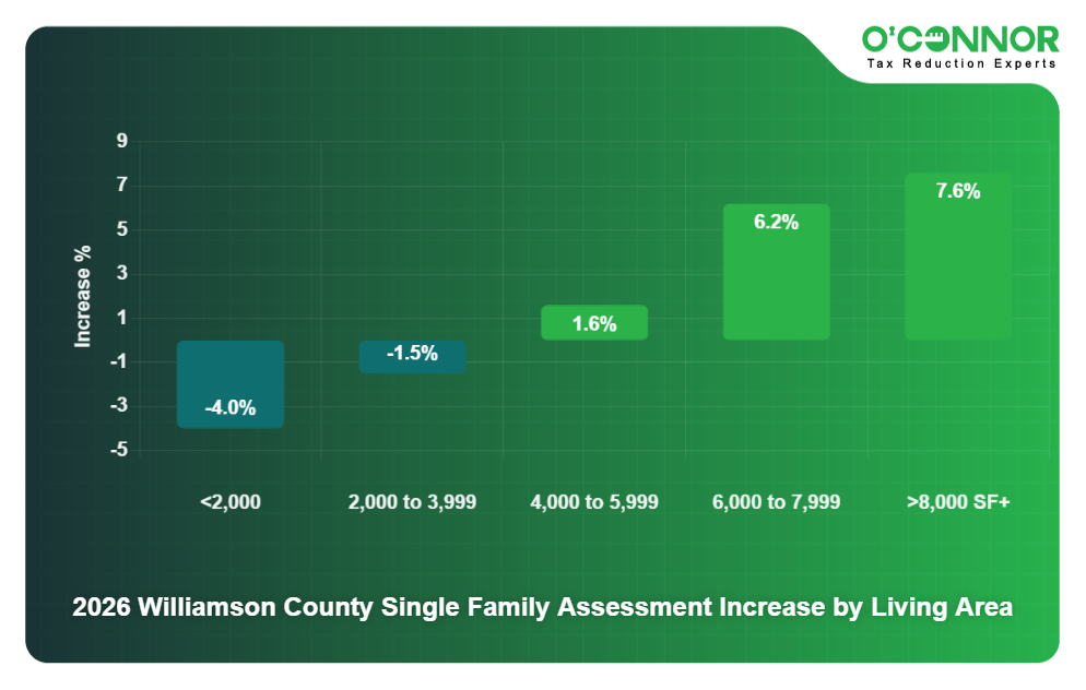 Single family assessment increase by living area