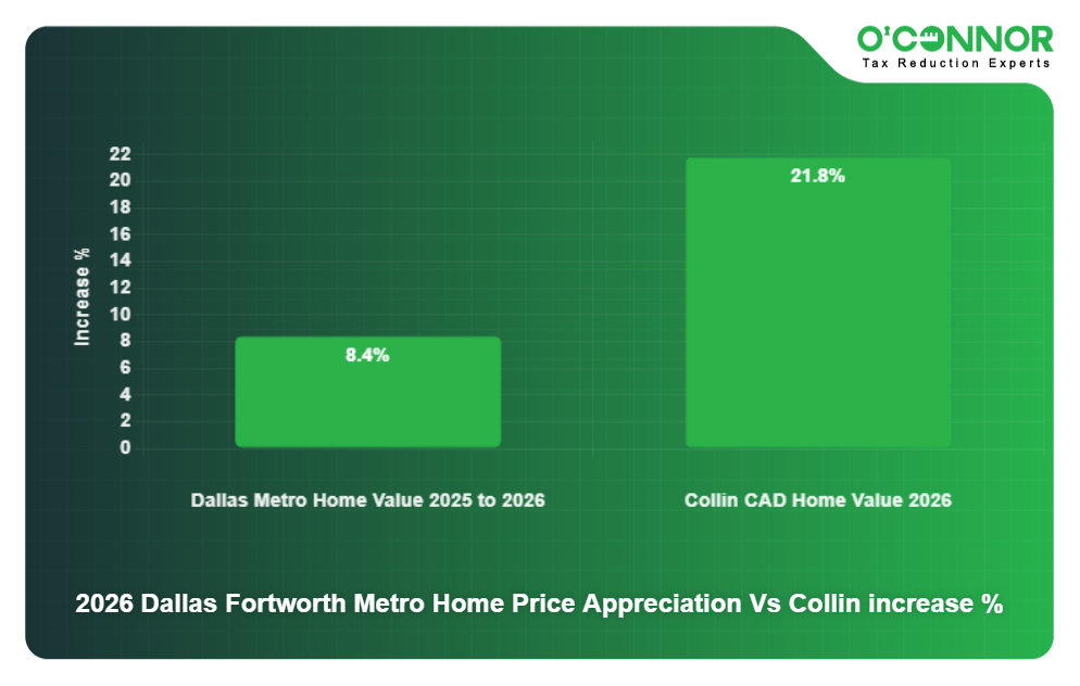 4 - 2026 Dallas Fortworth Metro Home Price Appreciation Vs Collin increase %