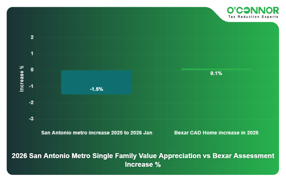 4 - 2026 San Antonio Metro Single Family Value Appreciation vs Bexar Assessment Increase %