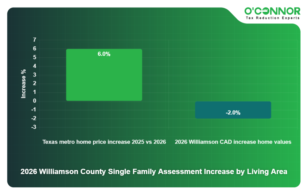 Central Metro Vs Williamson Increase