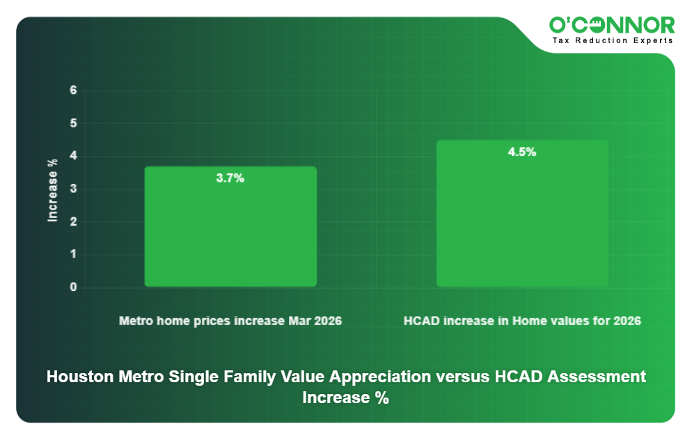 Houston Metro Single Family Value Appreciation versus HCAD Assessment Increase %