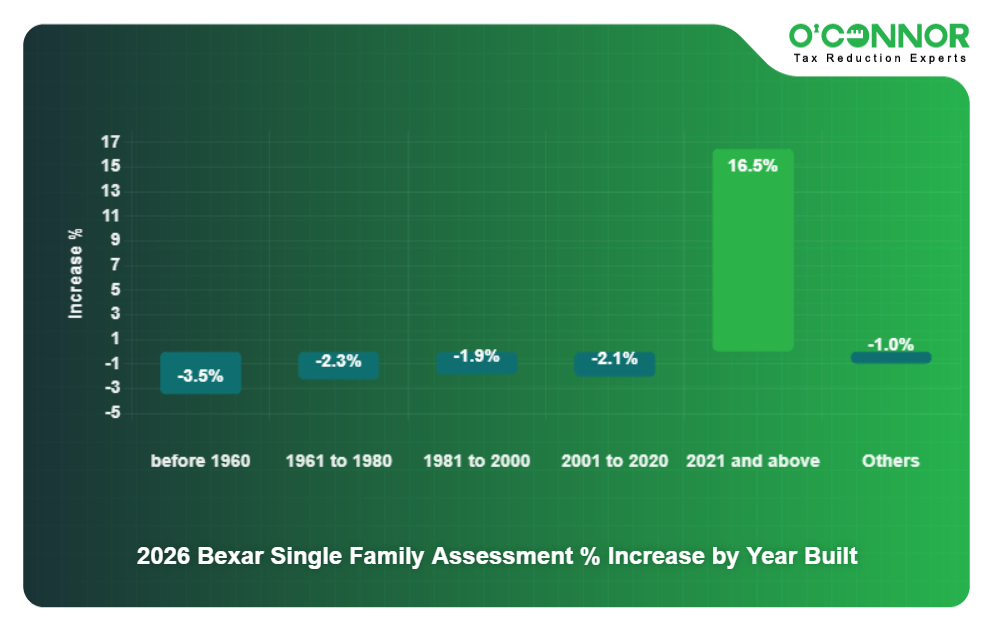 5 - 2026 Bexar Single Family Assessment % Increase by Year Built