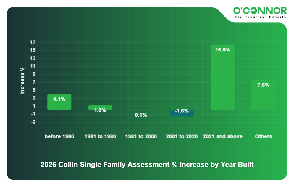 5 - 2026 Collin Single Family Assessment % Increase by Year Built