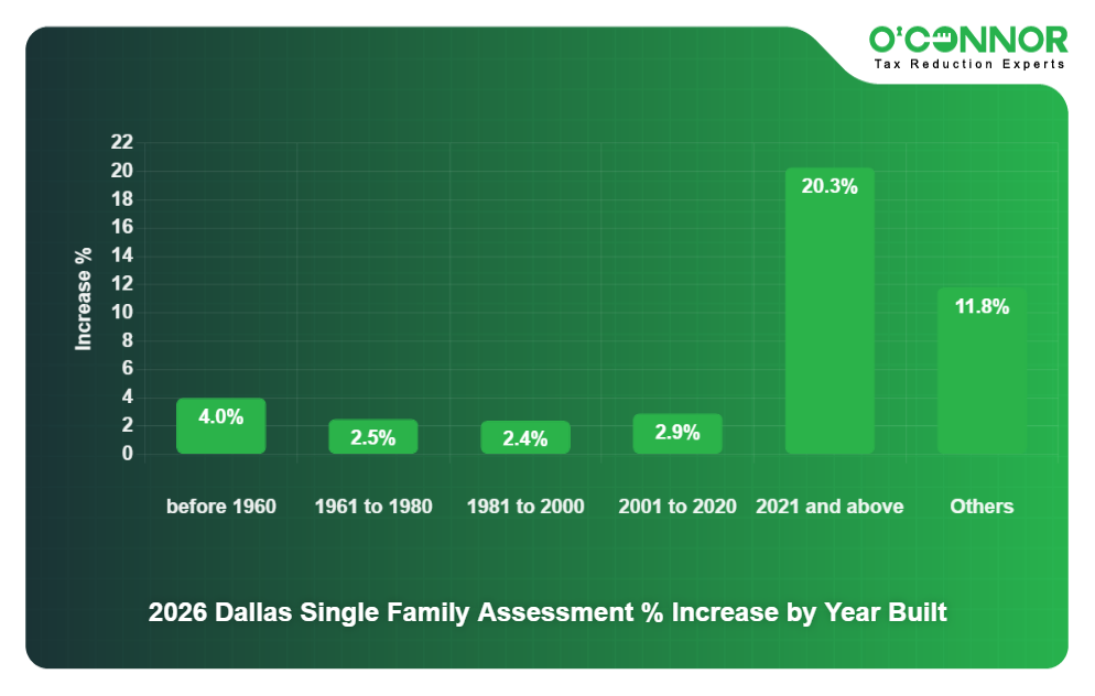 5 - 2026 Dallas Single Family Assessment % Increase by Year Built