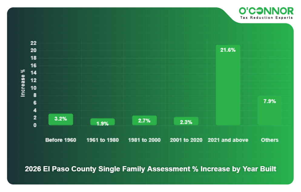 2026 El Paso County Single Family Assessment % Increase by Year Built