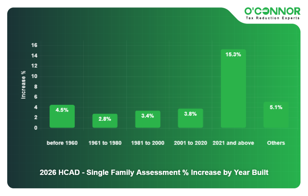 HCAD County Single Family Assessment % Increase by Year Built