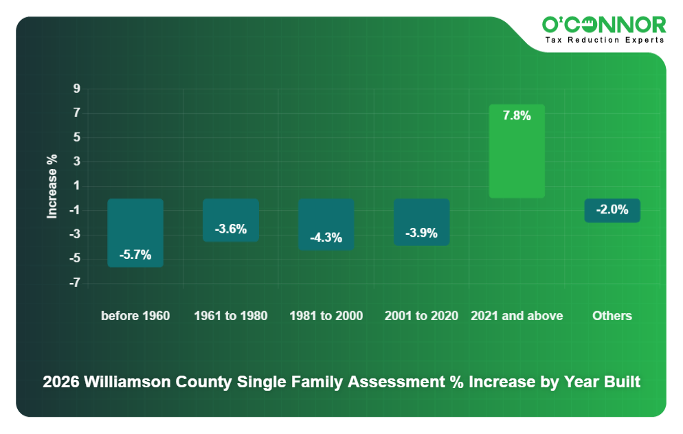 Single family assessment increase by year built
