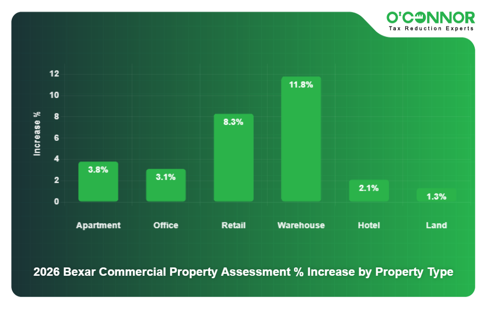7 - 2026 Bexar Commercial Property Assessment % Increase by Property Type