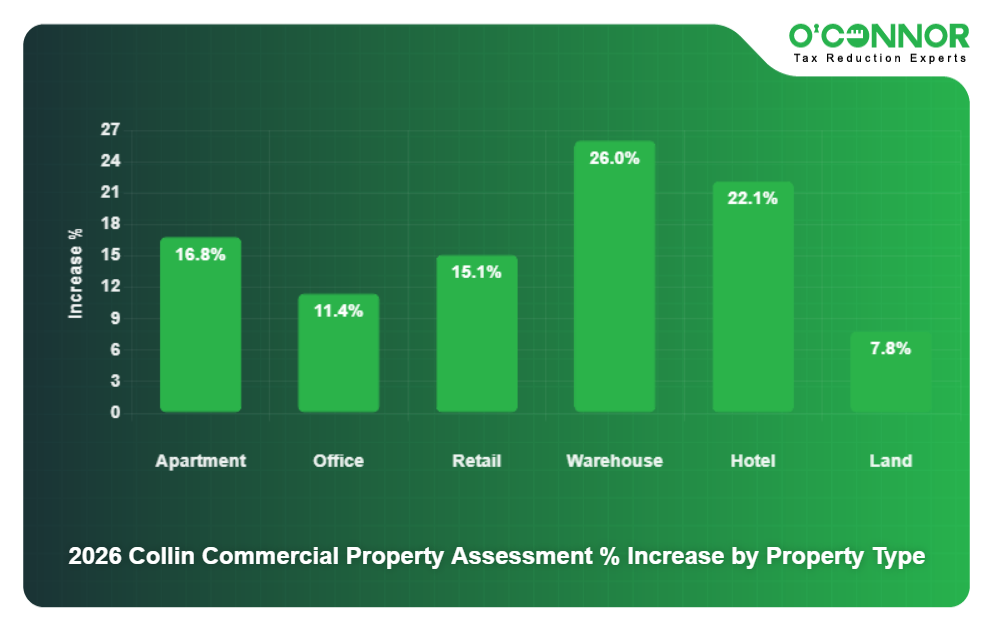 7 - 2026 Collin Commercial Property Assessment % Increase by Property Type