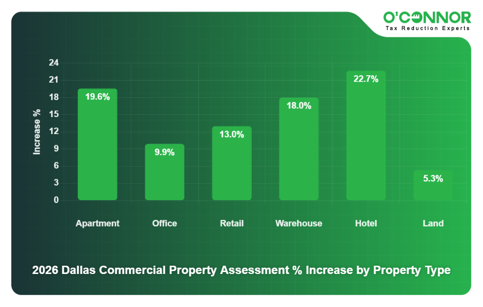 7 - 2026 Dallas Commercial Property Assessment % Increase by Property Type