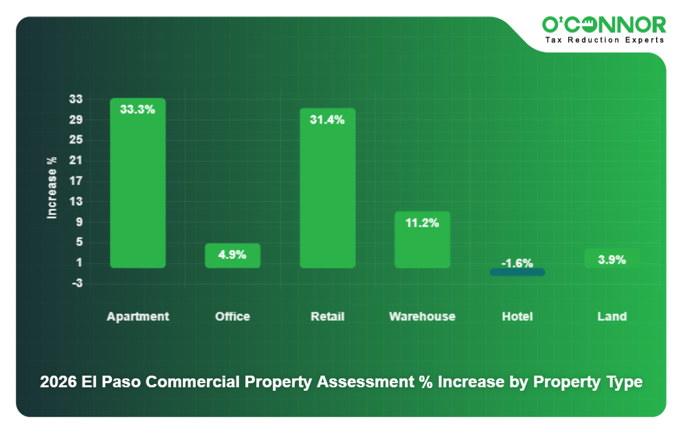 2026 El Paso Commercial Property Assessment % Increase by Property Type
