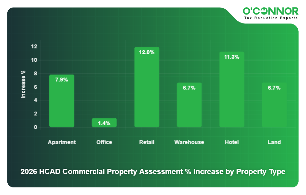 HCAD County Commercial Property 2026 Assessment % Increase by Property Type