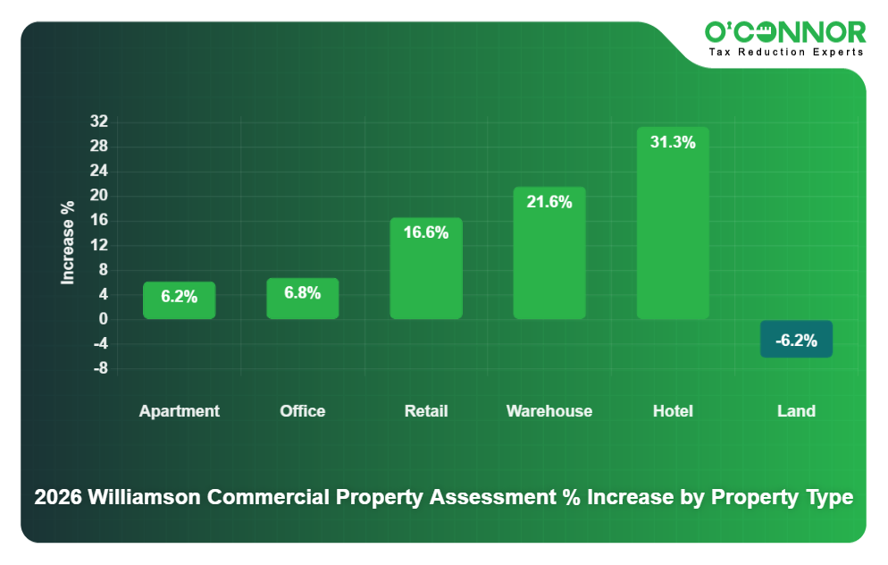 Commercial % Increase by Property Type