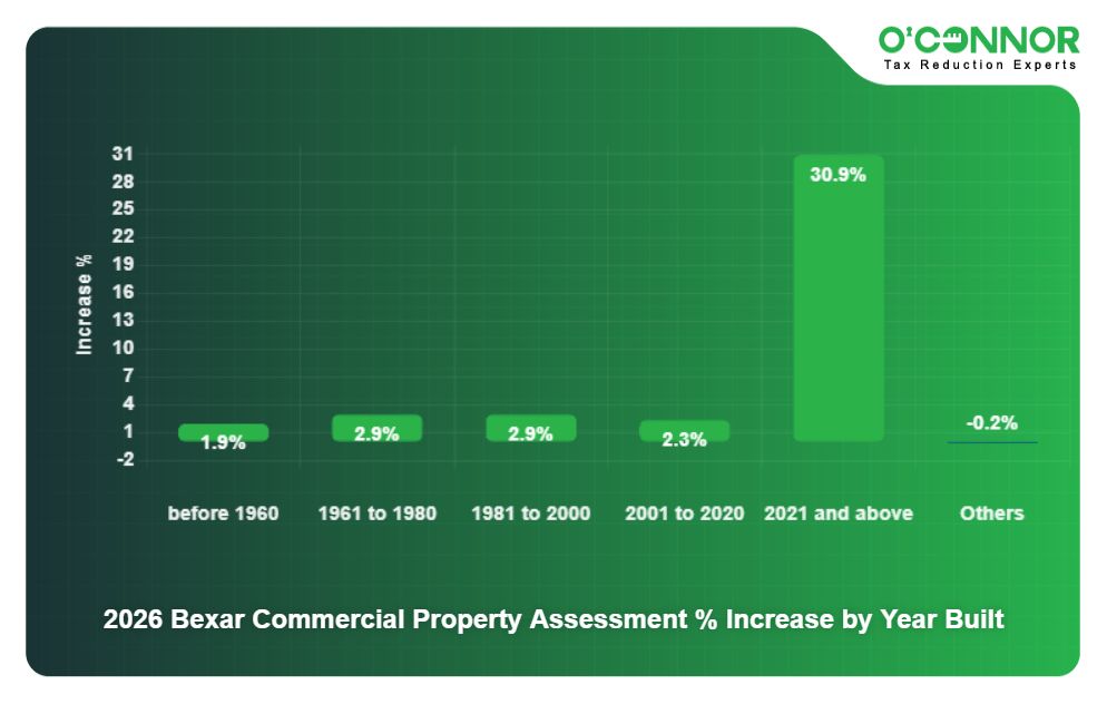 8 - 2026 Bexar Commercial Property Assessment % Increase by Year Built