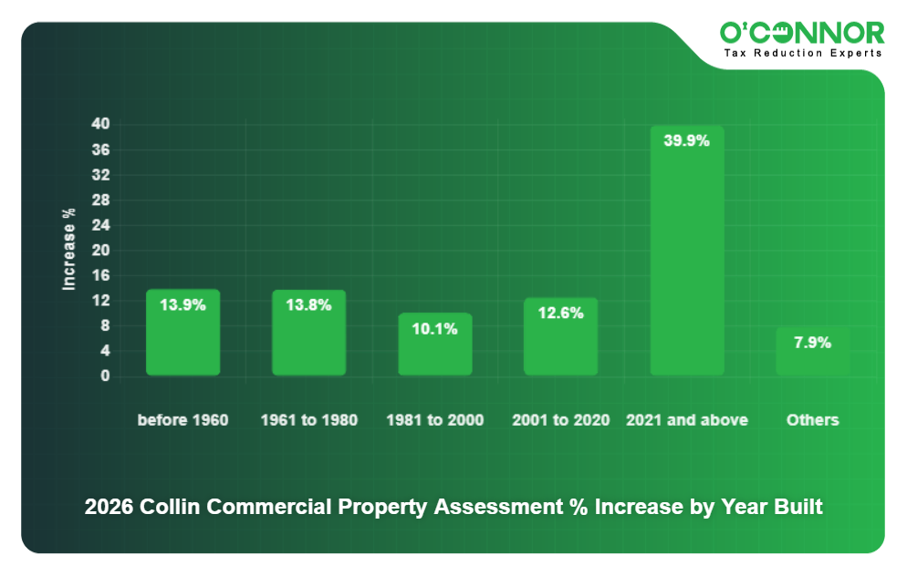 8 - 2026 Collin Commercial Property Assessment % Increase by Year Built