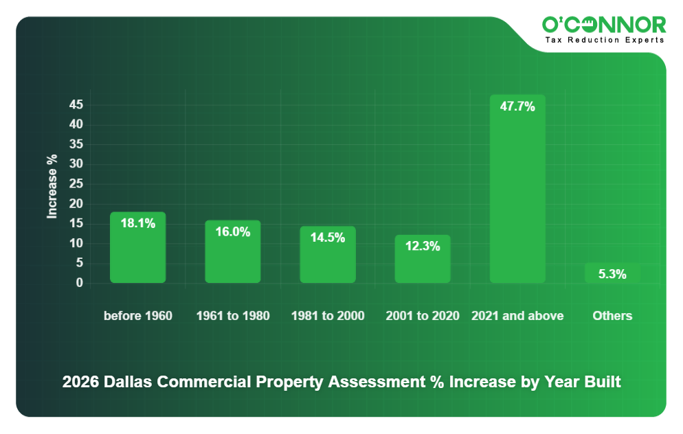 8 - 2026 Dallas Commercial Property Assessment % Increase by Year Built