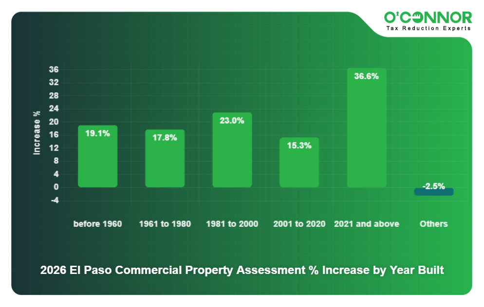2026 El Paso Commercial Property Assessment % Increase by Year Built