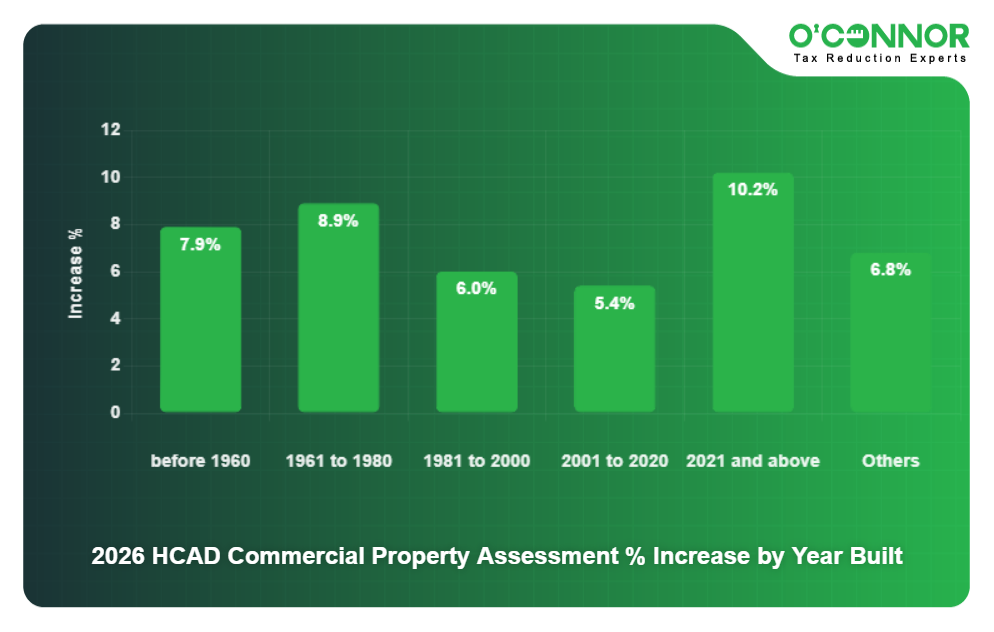 HCAD County Commercial Property 2026 Assessment % Increase by Year Built