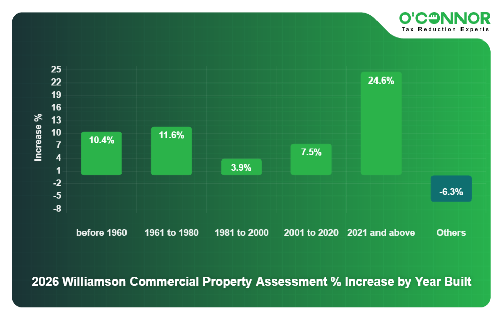 Commercial % Increase by year built
