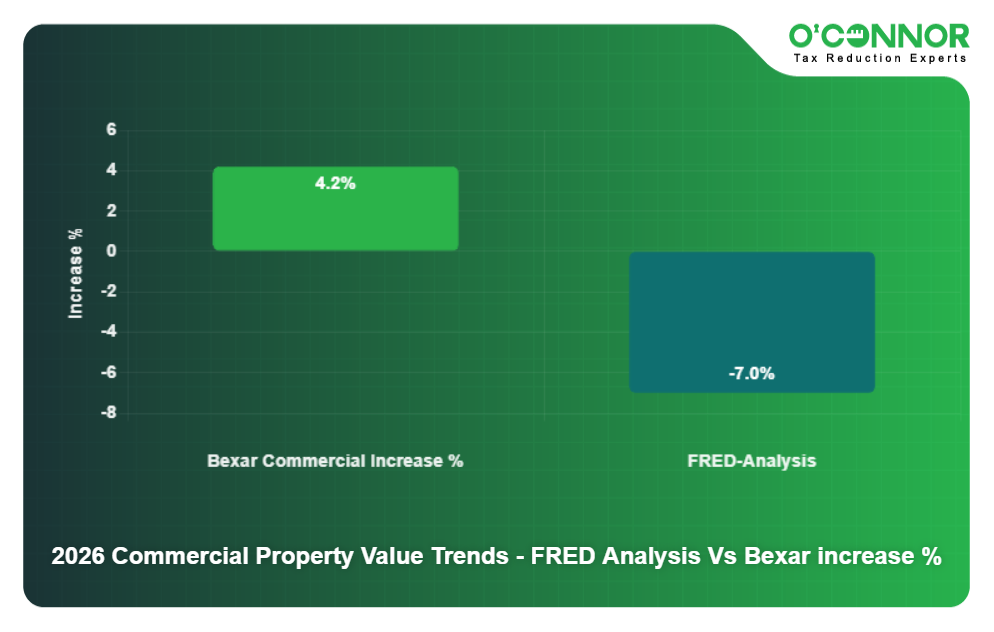 9 - 2026 Commercial Property Value Trends - FRED Analysis Vs Bexar increase %