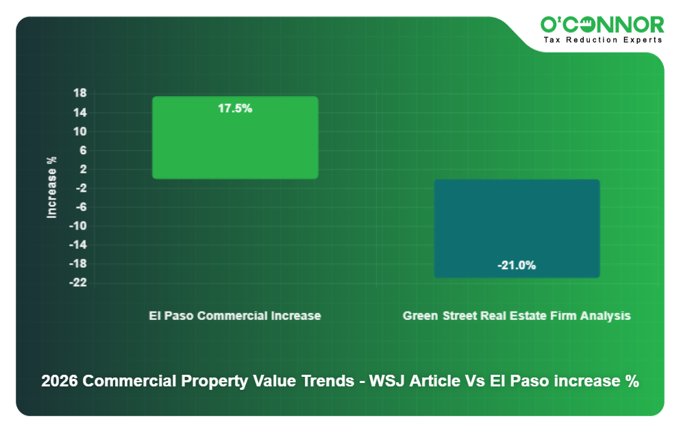 2026 Commercial Property Value Trends - WSJ Article Vs El Paso increase %