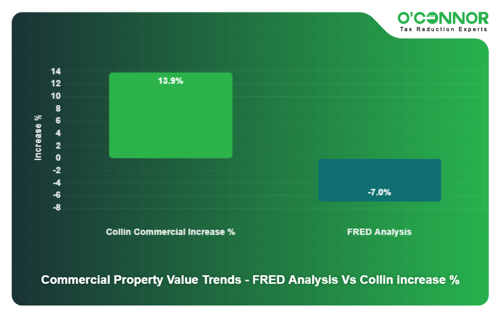 9 - Commercial Property Value Trends - FRED Analysis Vs Collin increase %