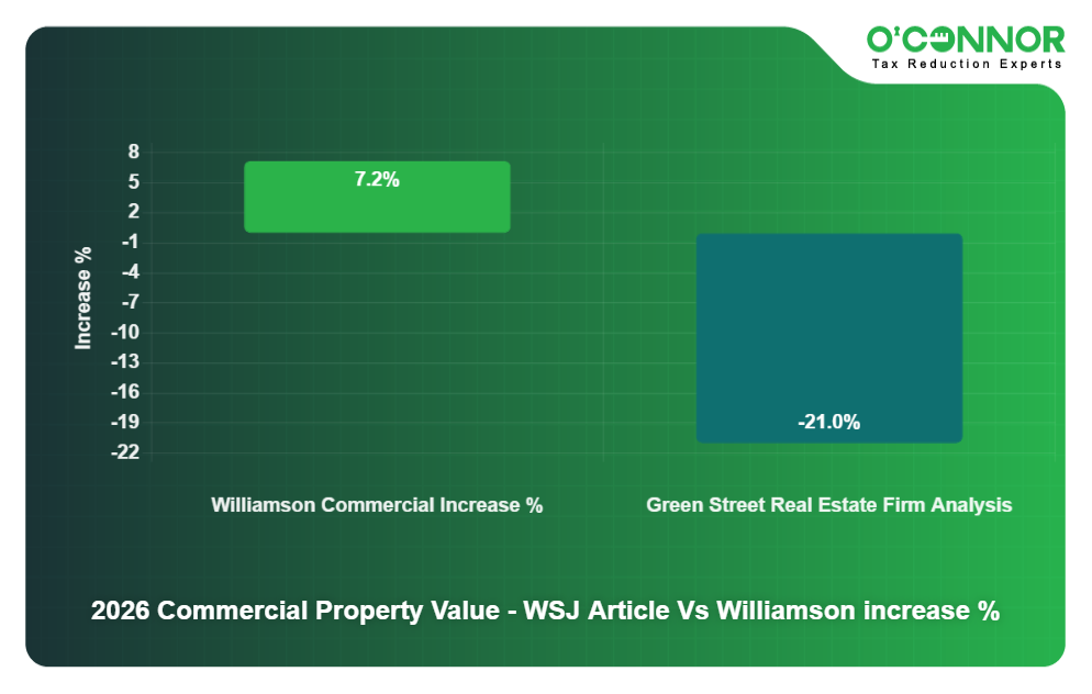 Commercial Property Value Trends - WSJ Article Vs Williamson increase Percentage