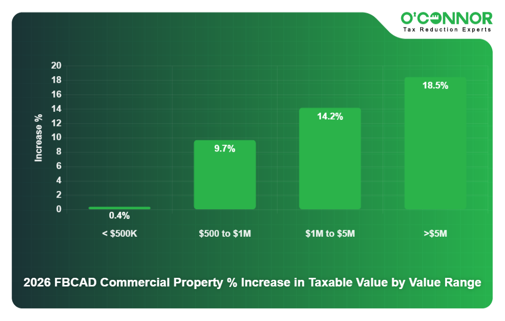 FB CAD Chart 10 - Taxable Value increase by value range