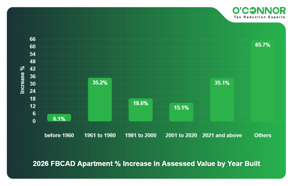 FB CAD Chart 11 - Appartment % increase