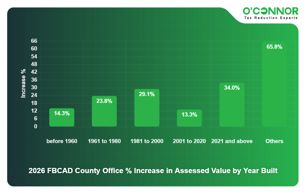 FB CAD Chart 12 - Office % increase