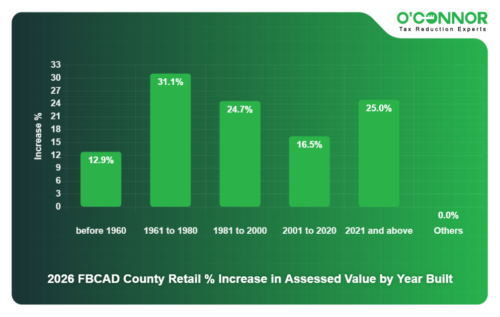 FB CAD Chart 13 - Retail % increase