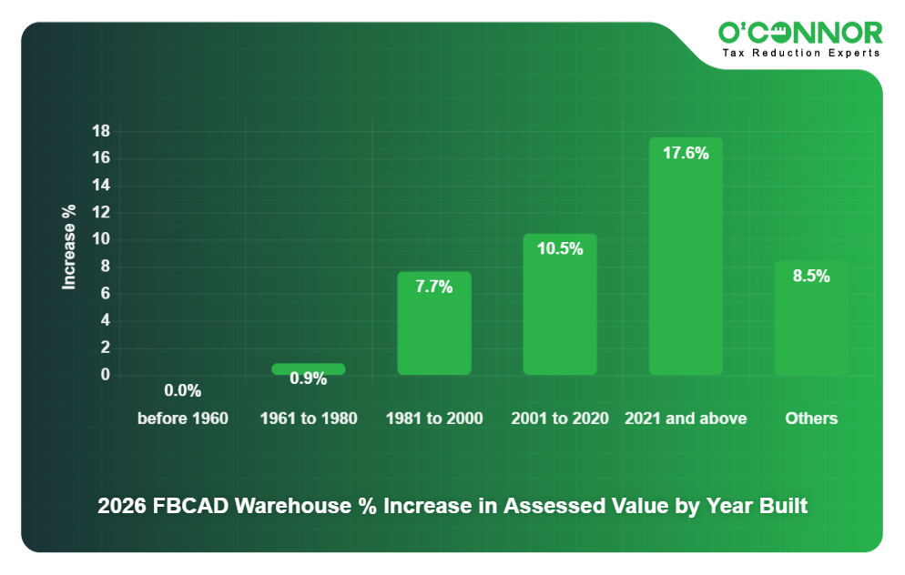 FB CAD Chart 14 - Warehouse % increase in assessed value by year built